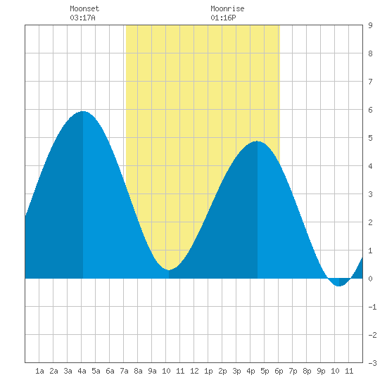 Beach Creek entrance tide chart for Friday, February 7, 2025