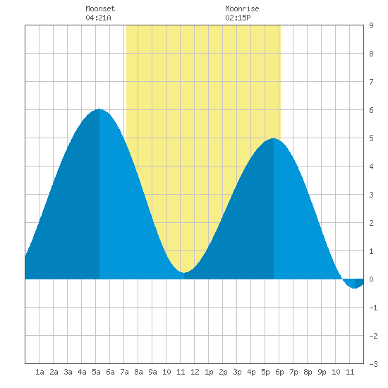 Beach Creek entrance tide chart for Saturday, February 8, 2025