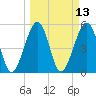 Beach Creek entrance tide chart for Thursday, March 13, 2025