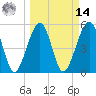 Beach Creek entrance tide chart for Friday, March 14, 2025