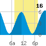 Beach Creek entrance tide chart for Sunday, March 16, 2025