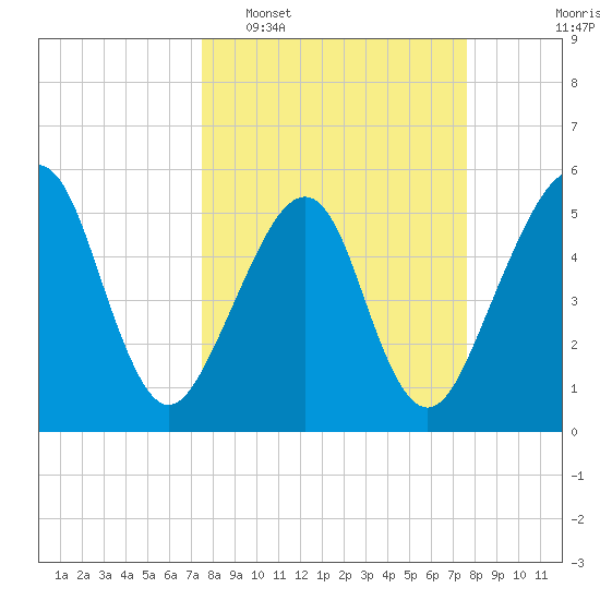 Beach Creek entrance tide chart for Tuesday, March 18, 2025