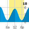 Beach Creek entrance tide chart for Tuesday, March 18, 2025