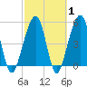Beach Creek entrance tide chart for Saturday, March 1, 2025