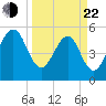 Beach Creek entrance tide chart for Saturday, March 22, 2025