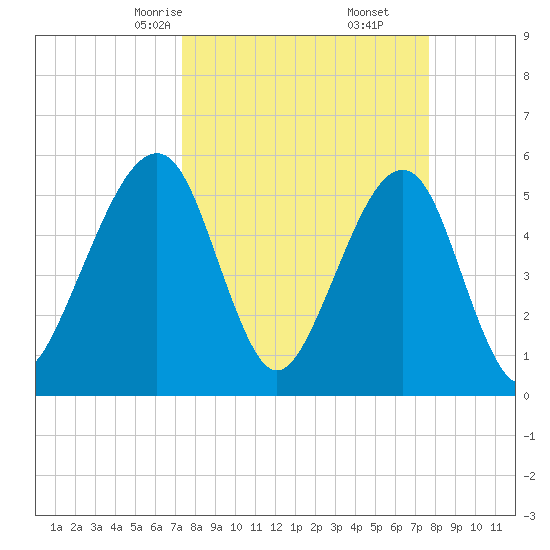 Beach Creek entrance tide chart for Tuesday, March 25, 2025