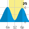 Beach Creek entrance tide chart for Tuesday, March 25, 2025