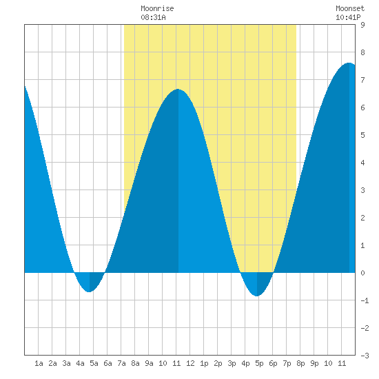 Beach Creek entrance tide chart for Monday, March 31, 2025