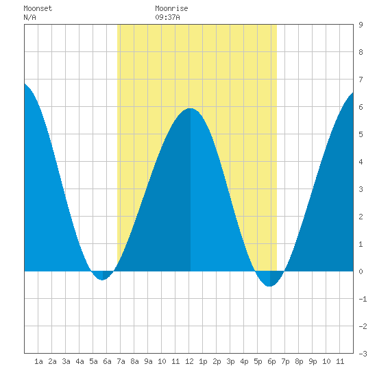 Beach Creek entrance tide chart for Tuesday, March 4, 2025