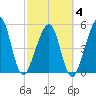 Beach Creek entrance tide chart for Tuesday, March 4, 2025