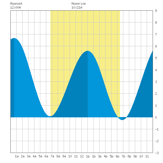 Beach Creek entrance tide chart for Wednesday, March 5, 2025