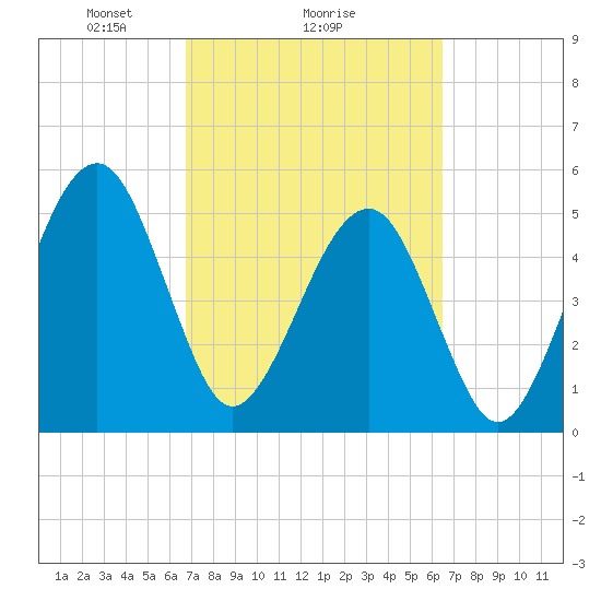 Beach Creek entrance tide chart for Friday, March 7, 2025