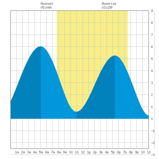 Beach Creek entrance tide chart for Sunday, March 9, 2025
