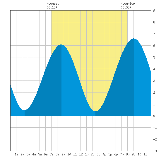 Beach Creek entrance tide chart for Friday, April 11, 2025