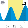 Beach Creek entrance tide chart for Saturday, April 12, 2025