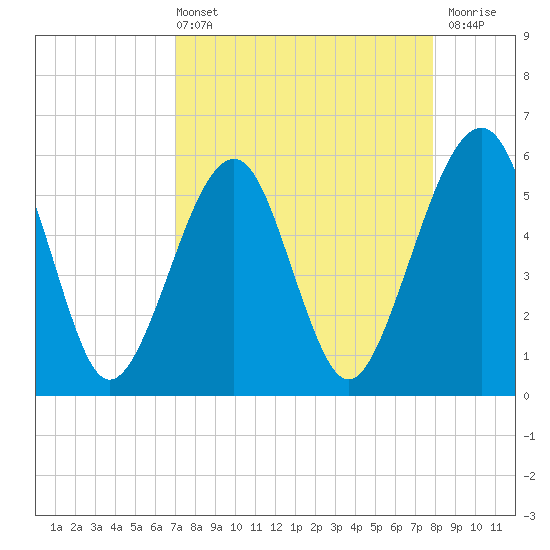 Beach Creek entrance tide chart for Sunday, April 13, 2025