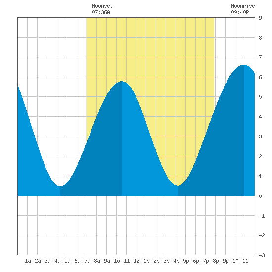 Beach Creek entrance tide chart for Monday, April 14, 2025