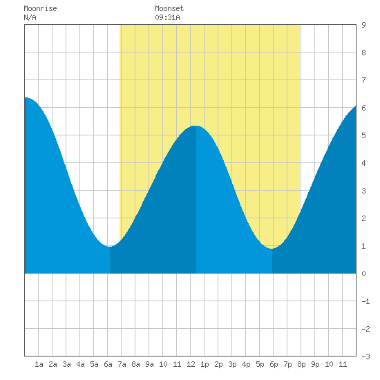 Beach Creek entrance tide chart for Thursday, April 17, 2025