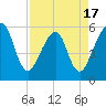 Beach Creek entrance tide chart for Thursday, April 17, 2025