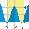 Beach Creek entrance tide chart for Tuesday, April 1, 2025