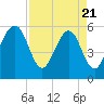 Beach Creek entrance tide chart for Monday, April 21, 2025