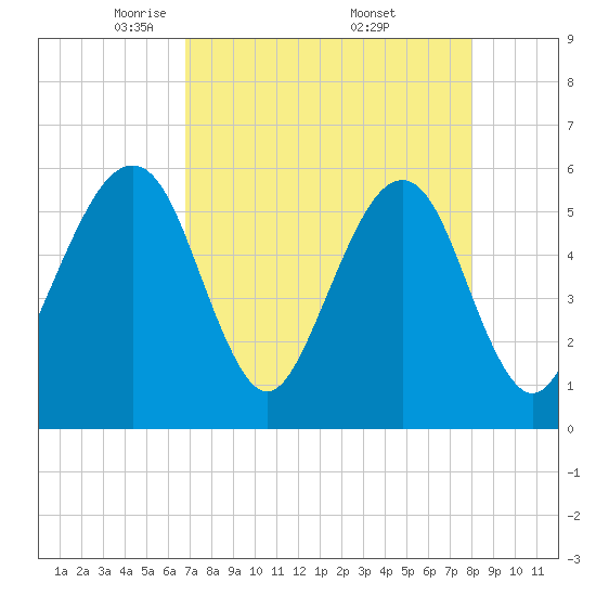 Beach Creek entrance tide chart for Tuesday, April 22, 2025