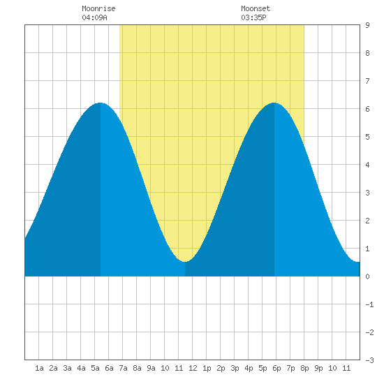 Beach Creek entrance tide chart for Wednesday, April 23, 2025