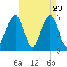 Beach Creek entrance tide chart for Wednesday, April 23, 2025