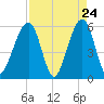 Beach Creek entrance tide chart for Thursday, April 24, 2025