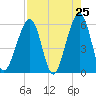 Beach Creek entrance tide chart for Friday, April 25, 2025