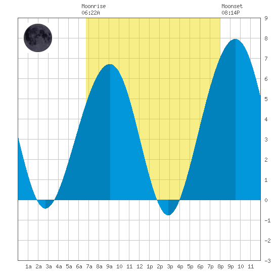 Beach Creek entrance tide chart for Sunday, April 27, 2025