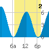 Beach Creek entrance tide chart for Wednesday, April 2, 2025