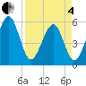 Beach Creek entrance tide chart for Friday, April 4, 2025