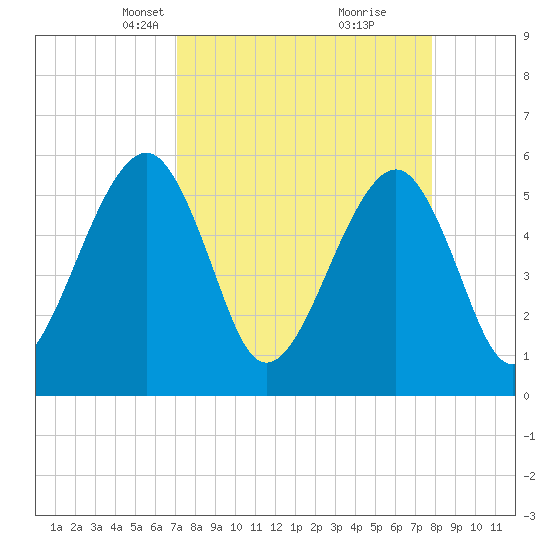 Beach Creek entrance tide chart for Monday, April 7, 2025