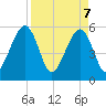 Beach Creek entrance tide chart for Monday, April 7, 2025