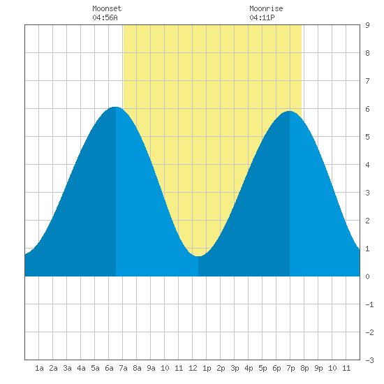 Beach Creek entrance tide chart for Tuesday, April 8, 2025