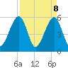 Beach Creek entrance tide chart for Tuesday, April 8, 2025
