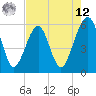 Beach Creek entrance tide chart for Monday, May 12, 2025