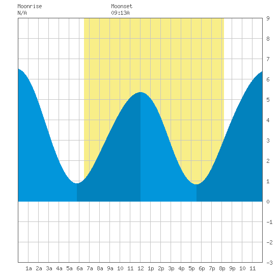 Beach Creek entrance tide chart for Friday, May 16, 2025