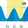 Beach Creek entrance tide chart for Friday, May 16, 2025