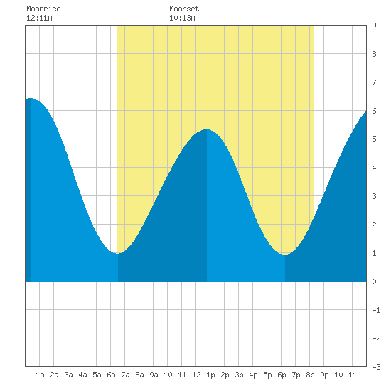 Beach Creek entrance tide chart for Saturday, May 17, 2025