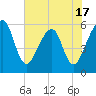 Beach Creek entrance tide chart for Saturday, May 17, 2025