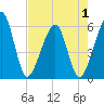 Beach Creek entrance tide chart for Thursday, May 1, 2025