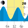 Beach Creek entrance tide chart for Tuesday, May 20, 2025