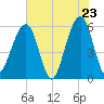 Beach Creek entrance tide chart for Friday, May 23, 2025