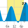 Beach Creek entrance tide chart for Tuesday, May 27, 2025