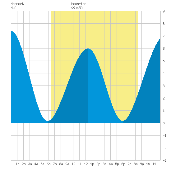 Beach Creek entrance tide chart for Friday, May 30, 2025