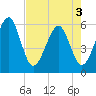 Beach Creek entrance tide chart for Saturday, May 3, 2025