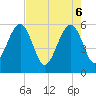 Beach Creek entrance tide chart for Tuesday, May 6, 2025