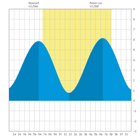 Beach Creek entrance tide chart for Wednesday, May 7, 2025